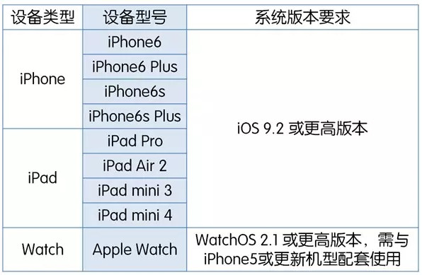 apple pay適用機型和系統版本